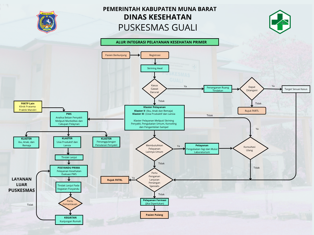 Alur Integrasi Pelayanan Kesehatan Primer Puskesmas Guali